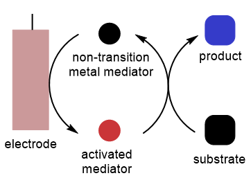 Electrochemical Coupling Reactions Using Non-Transition Metal Mediators: Recent Advances