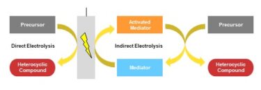 Electrochemical synthesis of heterocyclic compounds via carbon–heteroatom bond formation: direct and indirect electrolysis